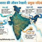 Indian Rivers GK,Geography Notes in Hindi,Ganga River Facts,Indian Geography for SSC,नदियों के किनारे बसे शहर,Static GK Hindi,Competitive Exam GK,